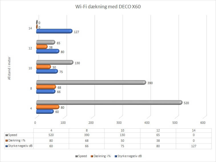 Deco X60 AX3000 Wi-Fi 6 3,000 Mbps 2,402 Mbps 5 GHz 574 Mbps 2.4 GHz